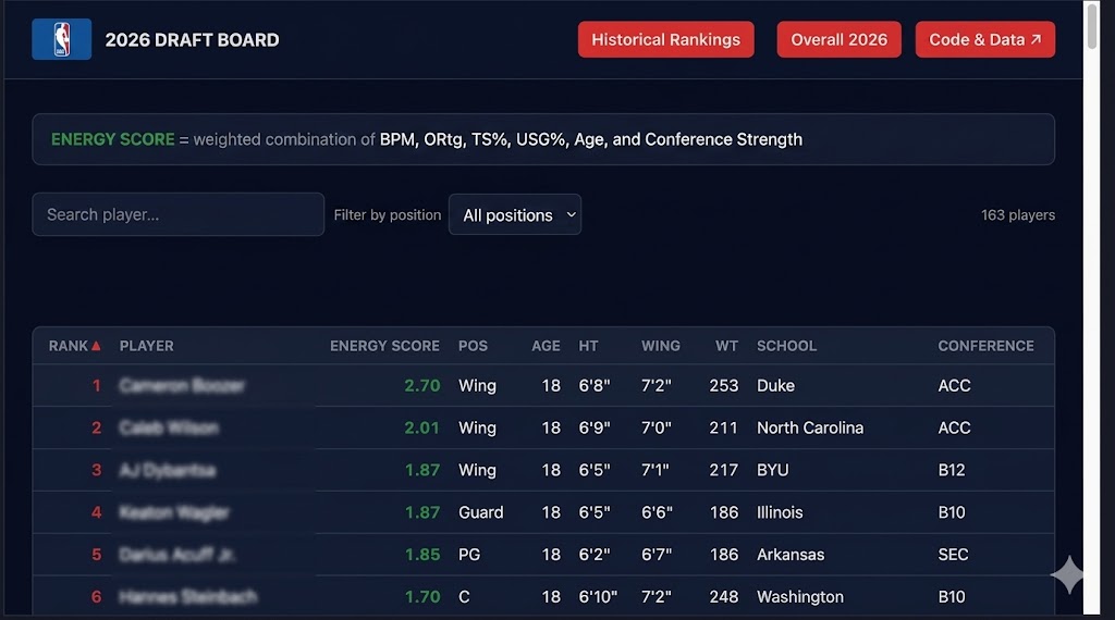 2026 NBA Draft Board preview